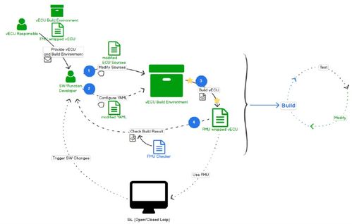 軟件定義汽車中VECU虛擬控制器的集成開(kāi)發(fā)與測(cè)試